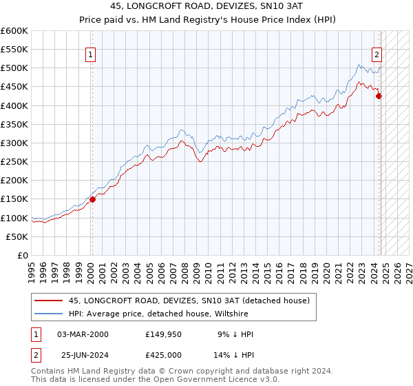 45, LONGCROFT ROAD, DEVIZES, SN10 3AT: Price paid vs HM Land Registry's House Price Index