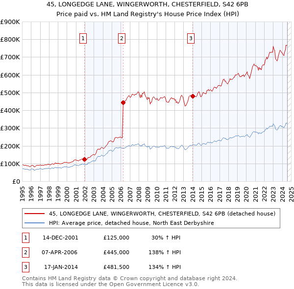 45, LONGEDGE LANE, WINGERWORTH, CHESTERFIELD, S42 6PB: Price paid vs HM Land Registry's House Price Index