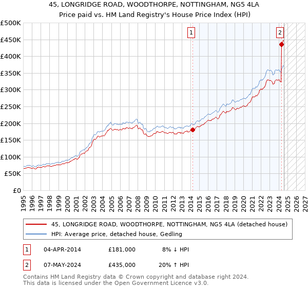 45, LONGRIDGE ROAD, WOODTHORPE, NOTTINGHAM, NG5 4LA: Price paid vs HM Land Registry's House Price Index