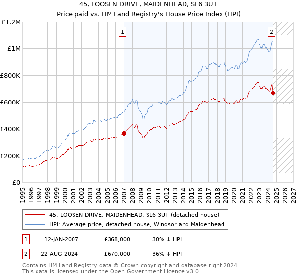 45, LOOSEN DRIVE, MAIDENHEAD, SL6 3UT: Price paid vs HM Land Registry's House Price Index