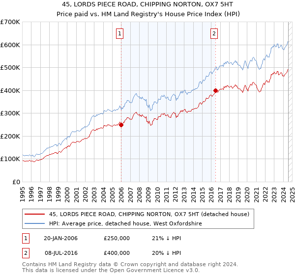 45, LORDS PIECE ROAD, CHIPPING NORTON, OX7 5HT: Price paid vs HM Land Registry's House Price Index