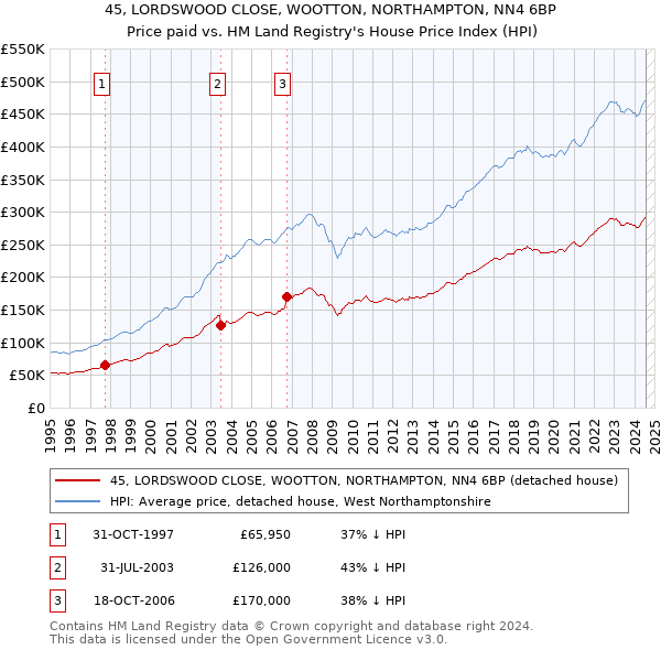 45, LORDSWOOD CLOSE, WOOTTON, NORTHAMPTON, NN4 6BP: Price paid vs HM Land Registry's House Price Index