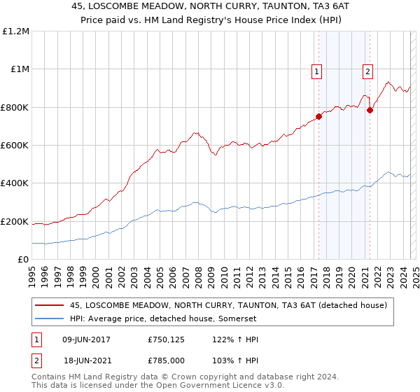 45, LOSCOMBE MEADOW, NORTH CURRY, TAUNTON, TA3 6AT: Price paid vs HM Land Registry's House Price Index