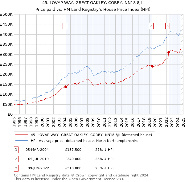 45, LOVAP WAY, GREAT OAKLEY, CORBY, NN18 8JL: Price paid vs HM Land Registry's House Price Index