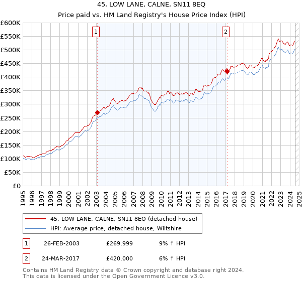 45, LOW LANE, CALNE, SN11 8EQ: Price paid vs HM Land Registry's House Price Index