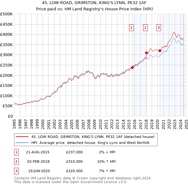 45, LOW ROAD, GRIMSTON, KING'S LYNN, PE32 1AF: Price paid vs HM Land Registry's House Price Index