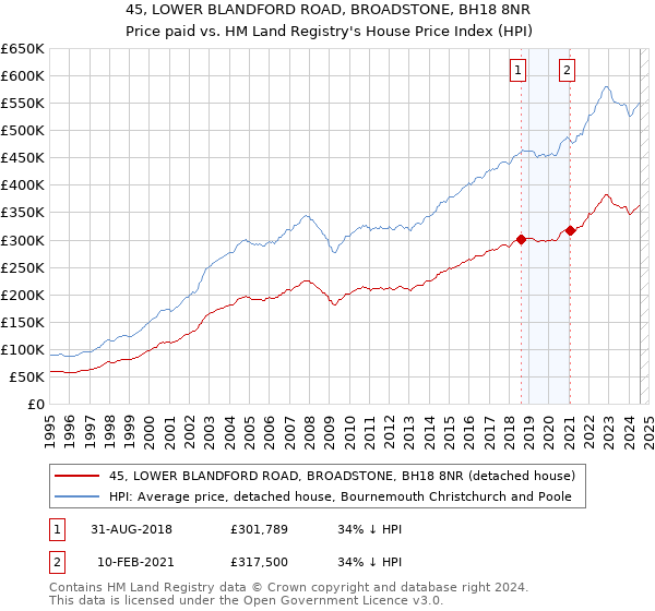 45, LOWER BLANDFORD ROAD, BROADSTONE, BH18 8NR: Price paid vs HM Land Registry's House Price Index