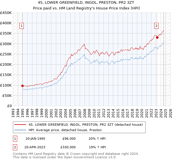 45, LOWER GREENFIELD, INGOL, PRESTON, PR2 3ZT: Price paid vs HM Land Registry's House Price Index