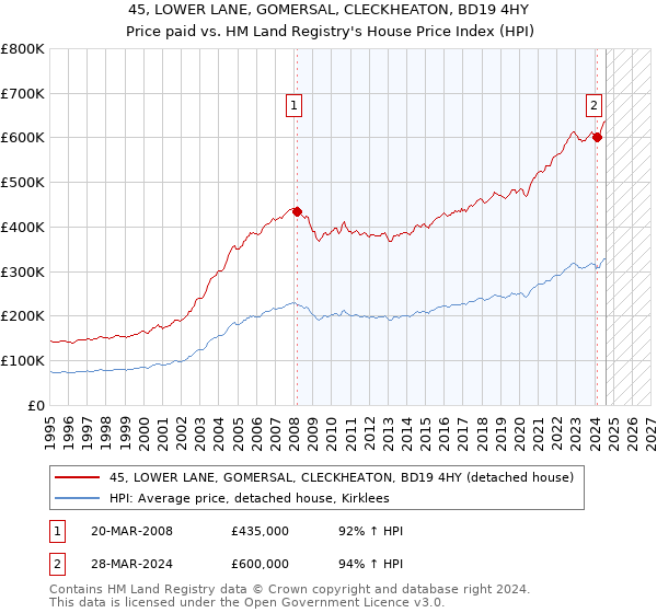 45, LOWER LANE, GOMERSAL, CLECKHEATON, BD19 4HY: Price paid vs HM Land Registry's House Price Index