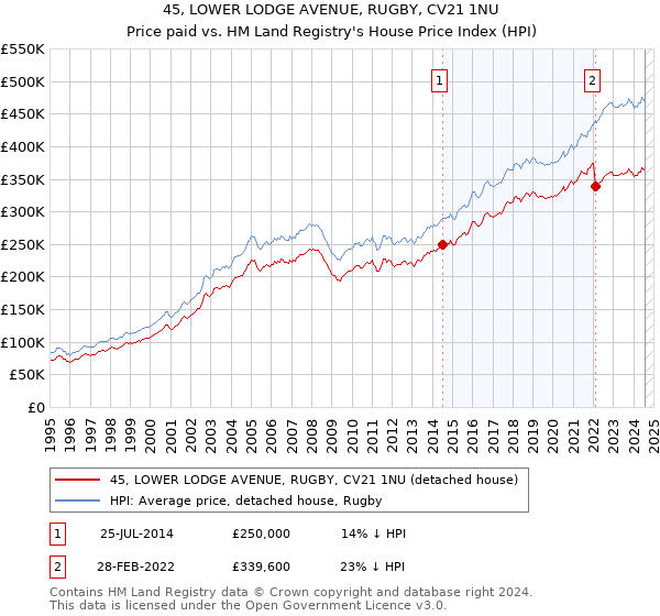 45, LOWER LODGE AVENUE, RUGBY, CV21 1NU: Price paid vs HM Land Registry's House Price Index