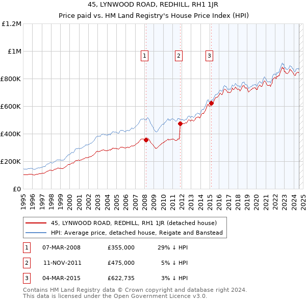 45, LYNWOOD ROAD, REDHILL, RH1 1JR: Price paid vs HM Land Registry's House Price Index