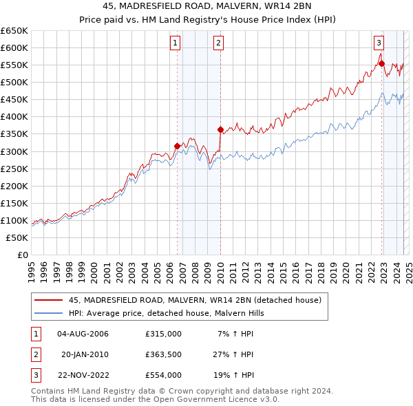 45, MADRESFIELD ROAD, MALVERN, WR14 2BN: Price paid vs HM Land Registry's House Price Index