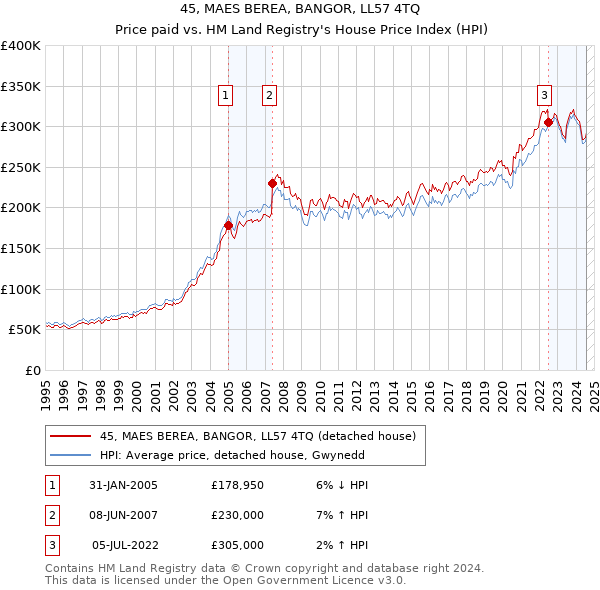 45, MAES BEREA, BANGOR, LL57 4TQ: Price paid vs HM Land Registry's House Price Index