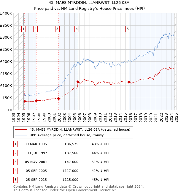 45, MAES MYRDDIN, LLANRWST, LL26 0SA: Price paid vs HM Land Registry's House Price Index