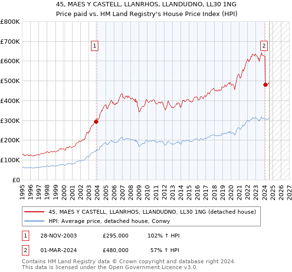 45, MAES Y CASTELL, LLANRHOS, LLANDUDNO, LL30 1NG: Price paid vs HM Land Registry's House Price Index