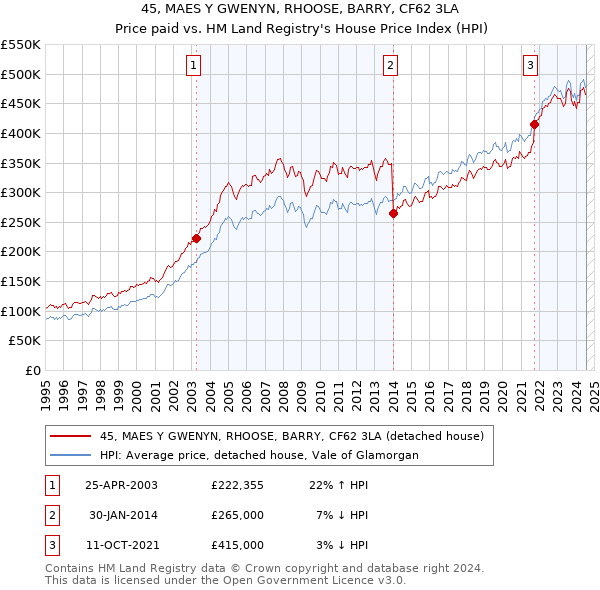 45, MAES Y GWENYN, RHOOSE, BARRY, CF62 3LA: Price paid vs HM Land Registry's House Price Index