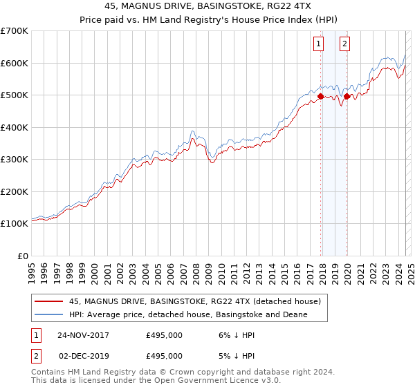 45, MAGNUS DRIVE, BASINGSTOKE, RG22 4TX: Price paid vs HM Land Registry's House Price Index