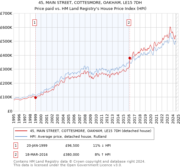 45, MAIN STREET, COTTESMORE, OAKHAM, LE15 7DH: Price paid vs HM Land Registry's House Price Index