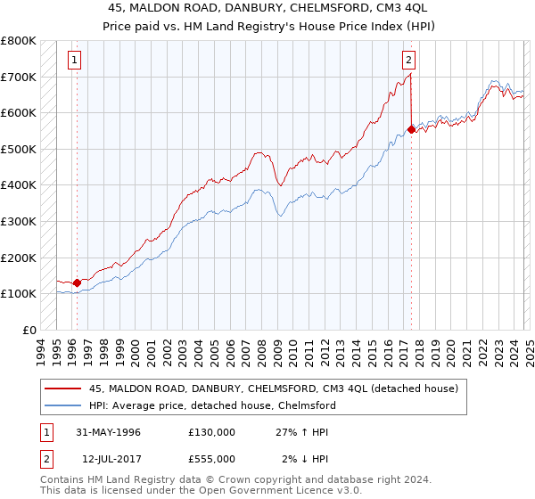 45, MALDON ROAD, DANBURY, CHELMSFORD, CM3 4QL: Price paid vs HM Land Registry's House Price Index