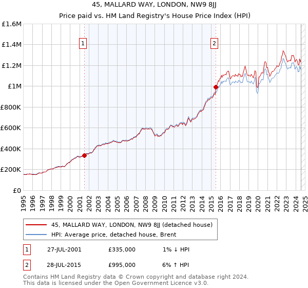 45, MALLARD WAY, LONDON, NW9 8JJ: Price paid vs HM Land Registry's House Price Index