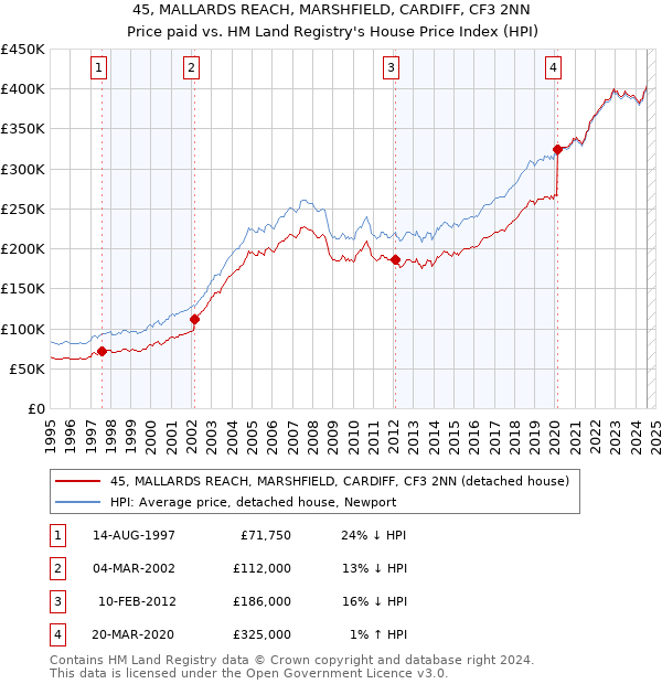 45, MALLARDS REACH, MARSHFIELD, CARDIFF, CF3 2NN: Price paid vs HM Land Registry's House Price Index