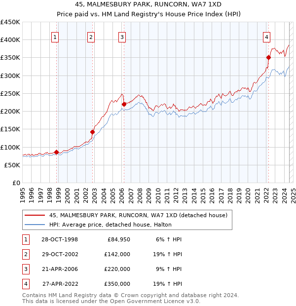 45, MALMESBURY PARK, RUNCORN, WA7 1XD: Price paid vs HM Land Registry's House Price Index