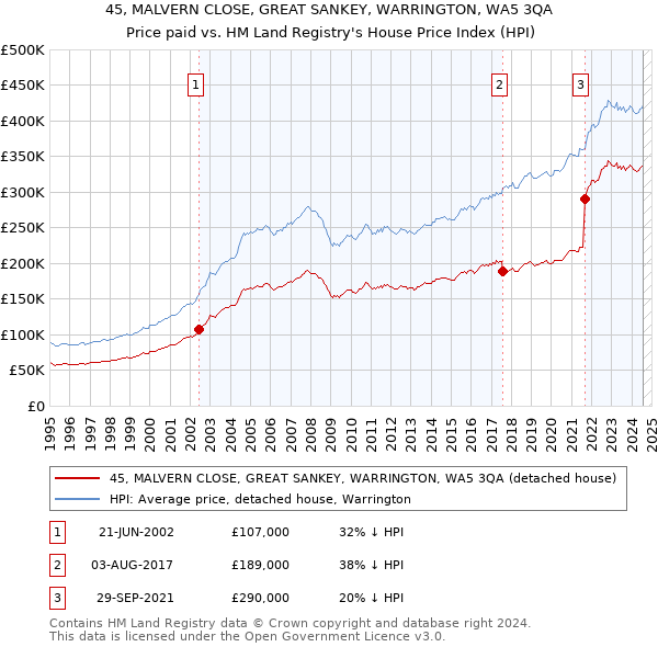 45, MALVERN CLOSE, GREAT SANKEY, WARRINGTON, WA5 3QA: Price paid vs HM Land Registry's House Price Index