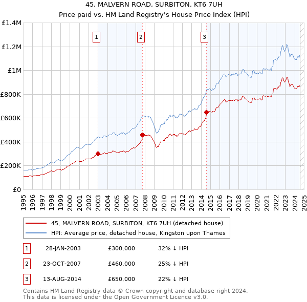 45, MALVERN ROAD, SURBITON, KT6 7UH: Price paid vs HM Land Registry's House Price Index