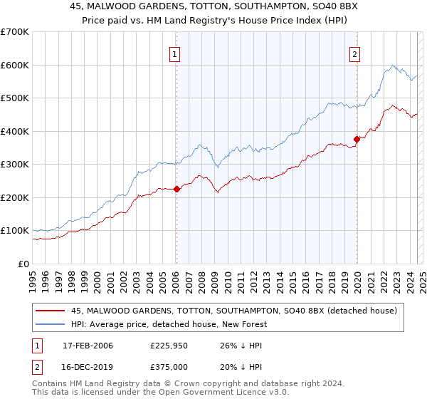 45, MALWOOD GARDENS, TOTTON, SOUTHAMPTON, SO40 8BX: Price paid vs HM Land Registry's House Price Index