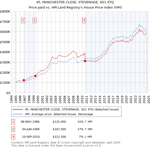 45, MANCHESTER CLOSE, STEVENAGE, SG1 4TQ: Price paid vs HM Land Registry's House Price Index