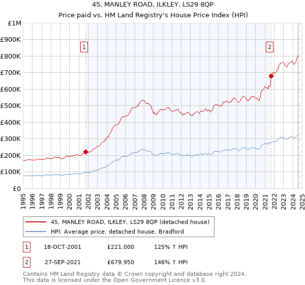 45, MANLEY ROAD, ILKLEY, LS29 8QP: Price paid vs HM Land Registry's House Price Index