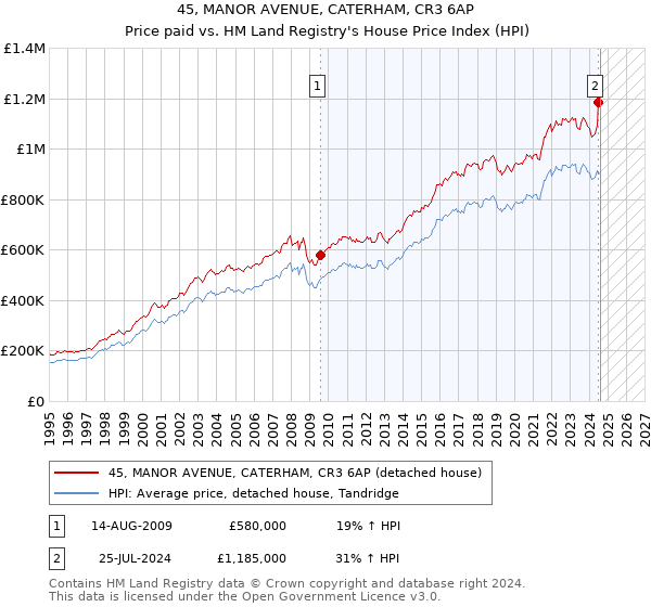 45, MANOR AVENUE, CATERHAM, CR3 6AP: Price paid vs HM Land Registry's House Price Index