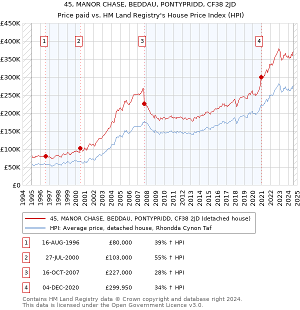 45, MANOR CHASE, BEDDAU, PONTYPRIDD, CF38 2JD: Price paid vs HM Land Registry's House Price Index