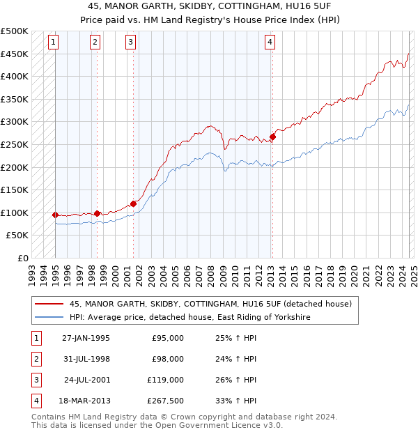 45, MANOR GARTH, SKIDBY, COTTINGHAM, HU16 5UF: Price paid vs HM Land Registry's House Price Index