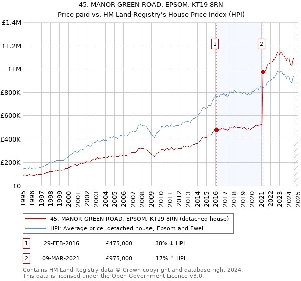 45, MANOR GREEN ROAD, EPSOM, KT19 8RN: Price paid vs HM Land Registry's House Price Index