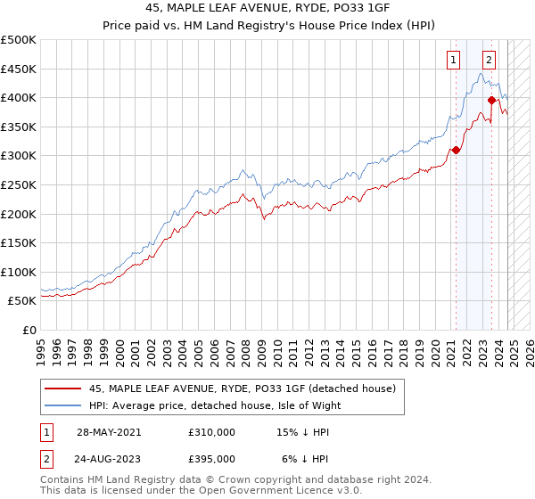 45, MAPLE LEAF AVENUE, RYDE, PO33 1GF: Price paid vs HM Land Registry's House Price Index