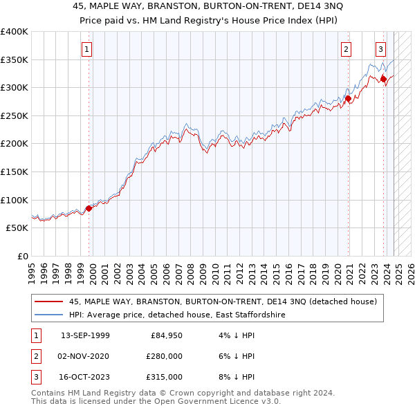 45, MAPLE WAY, BRANSTON, BURTON-ON-TRENT, DE14 3NQ: Price paid vs HM Land Registry's House Price Index