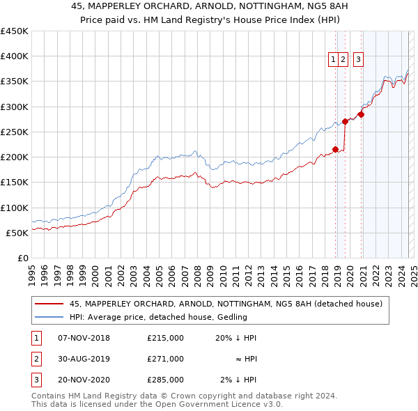 45, MAPPERLEY ORCHARD, ARNOLD, NOTTINGHAM, NG5 8AH: Price paid vs HM Land Registry's House Price Index