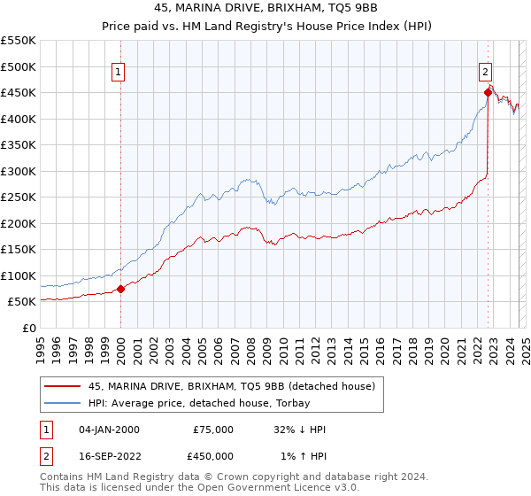 45, MARINA DRIVE, BRIXHAM, TQ5 9BB: Price paid vs HM Land Registry's House Price Index