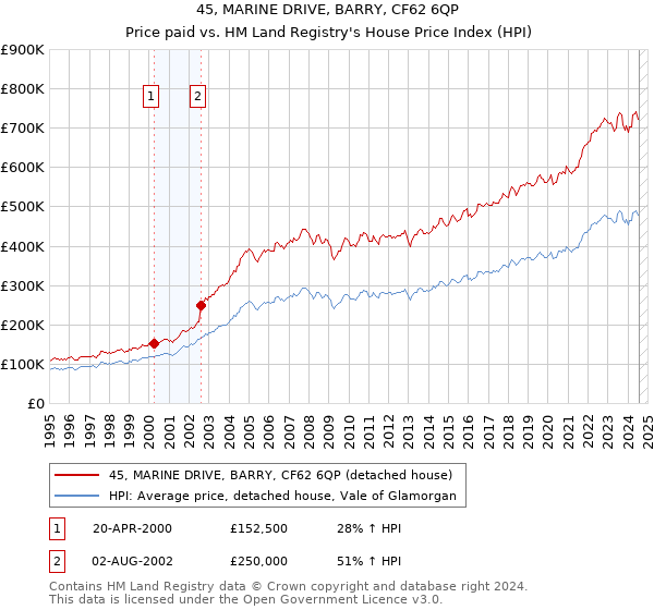 45, MARINE DRIVE, BARRY, CF62 6QP: Price paid vs HM Land Registry's House Price Index