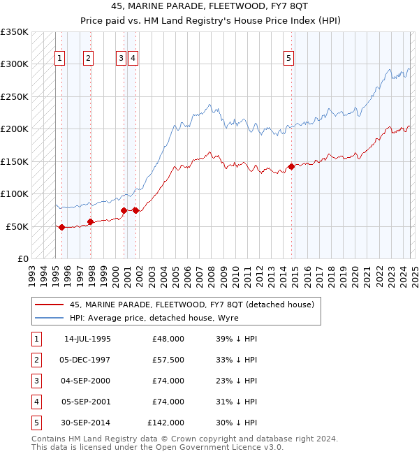 45, MARINE PARADE, FLEETWOOD, FY7 8QT: Price paid vs HM Land Registry's House Price Index