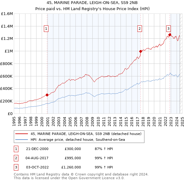 45, MARINE PARADE, LEIGH-ON-SEA, SS9 2NB: Price paid vs HM Land Registry's House Price Index