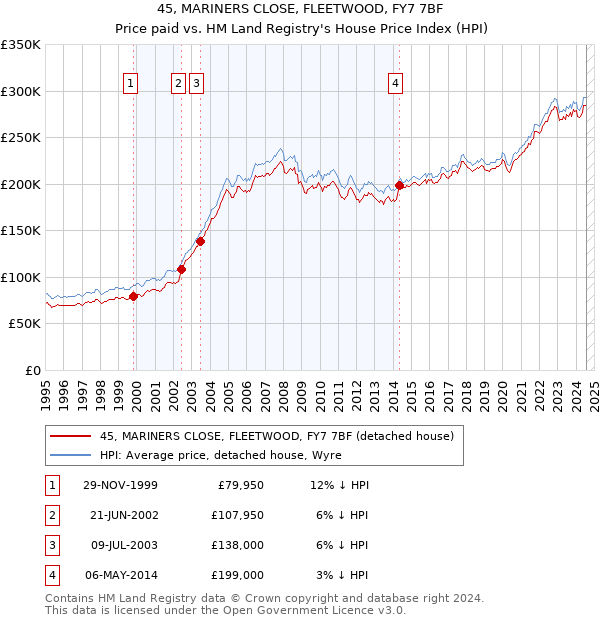 45, MARINERS CLOSE, FLEETWOOD, FY7 7BF: Price paid vs HM Land Registry's House Price Index