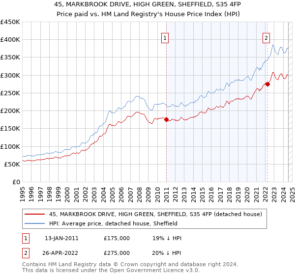 45, MARKBROOK DRIVE, HIGH GREEN, SHEFFIELD, S35 4FP: Price paid vs HM Land Registry's House Price Index