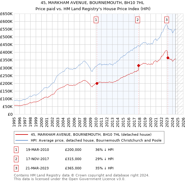 45, MARKHAM AVENUE, BOURNEMOUTH, BH10 7HL: Price paid vs HM Land Registry's House Price Index