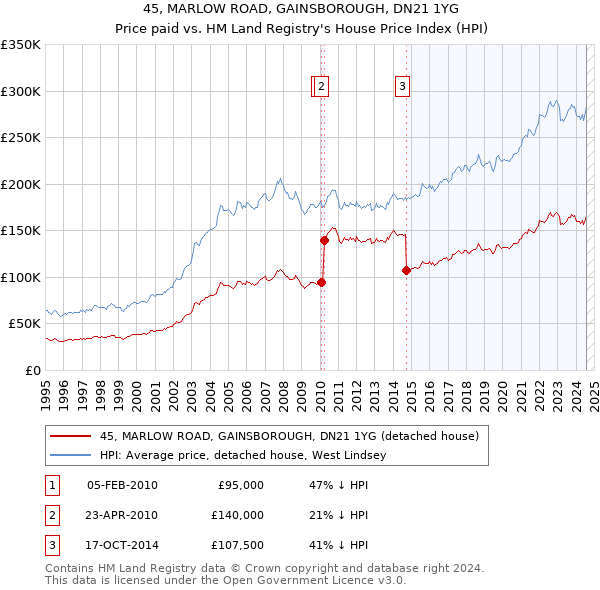 45, MARLOW ROAD, GAINSBOROUGH, DN21 1YG: Price paid vs HM Land Registry's House Price Index