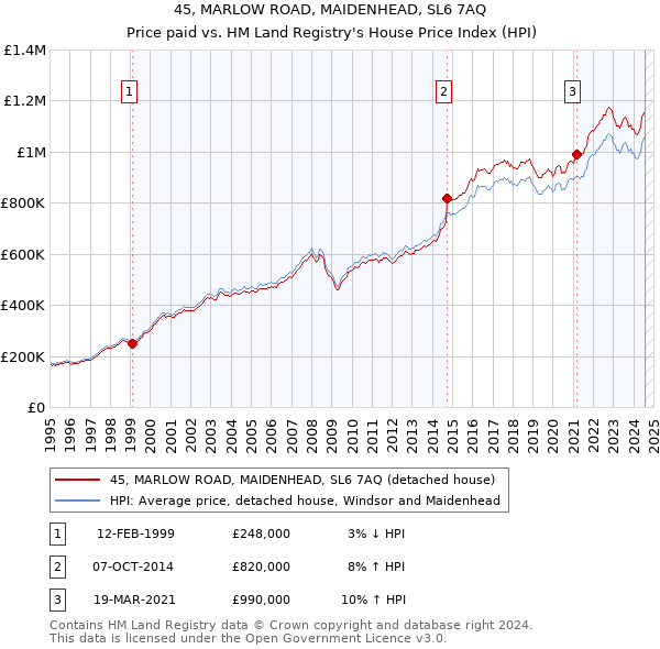 45, MARLOW ROAD, MAIDENHEAD, SL6 7AQ: Price paid vs HM Land Registry's House Price Index