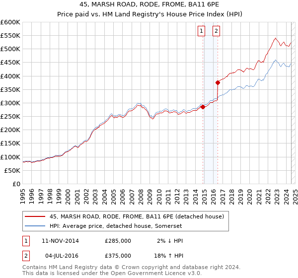 45, MARSH ROAD, RODE, FROME, BA11 6PE: Price paid vs HM Land Registry's House Price Index