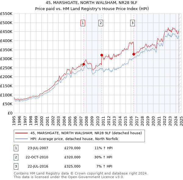 45, MARSHGATE, NORTH WALSHAM, NR28 9LF: Price paid vs HM Land Registry's House Price Index