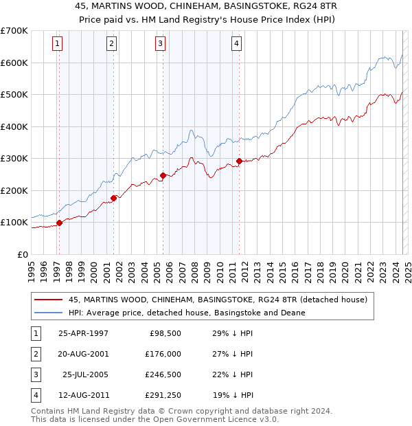 45, MARTINS WOOD, CHINEHAM, BASINGSTOKE, RG24 8TR: Price paid vs HM Land Registry's House Price Index